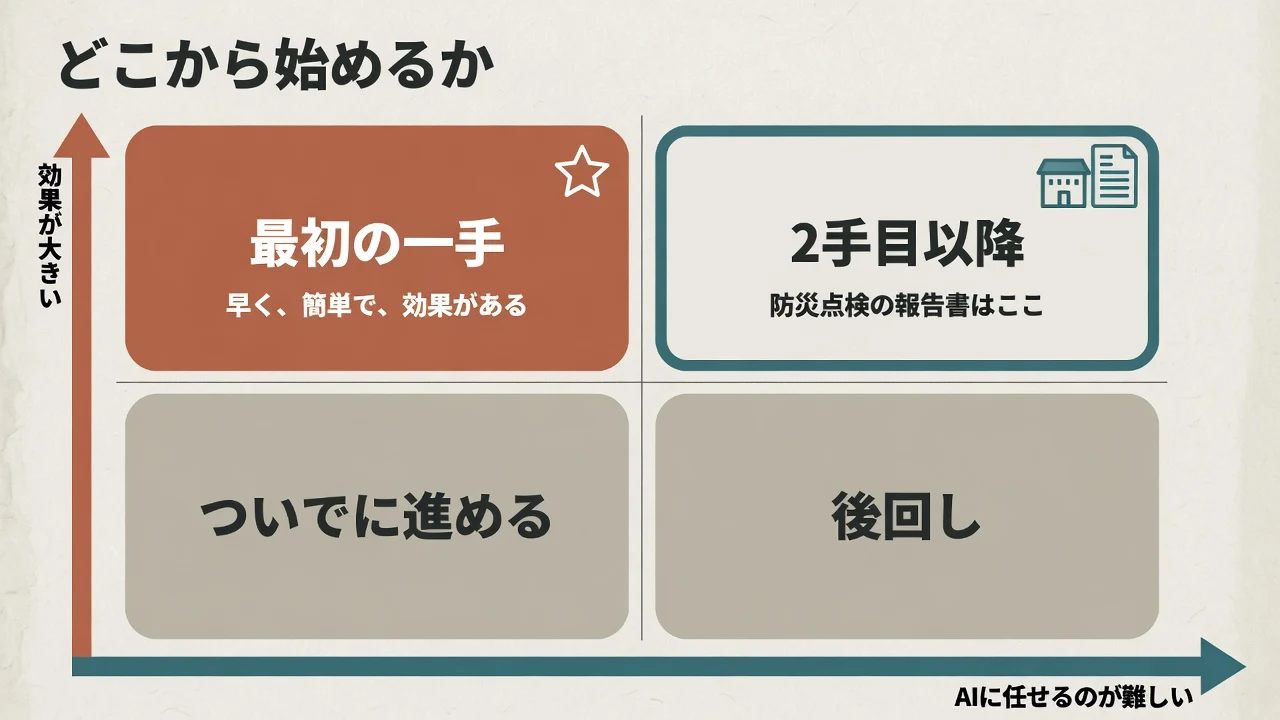 縦に効果の大きさ、横にAIに任せる難しさをとった4つの区画。効果が大きく簡単な左上が最初の一手、効果が大きく難しい右上が2手目以降で防災点検の報告書はここ、効果が小さい下の2つはついでに進めると後回しを示す図