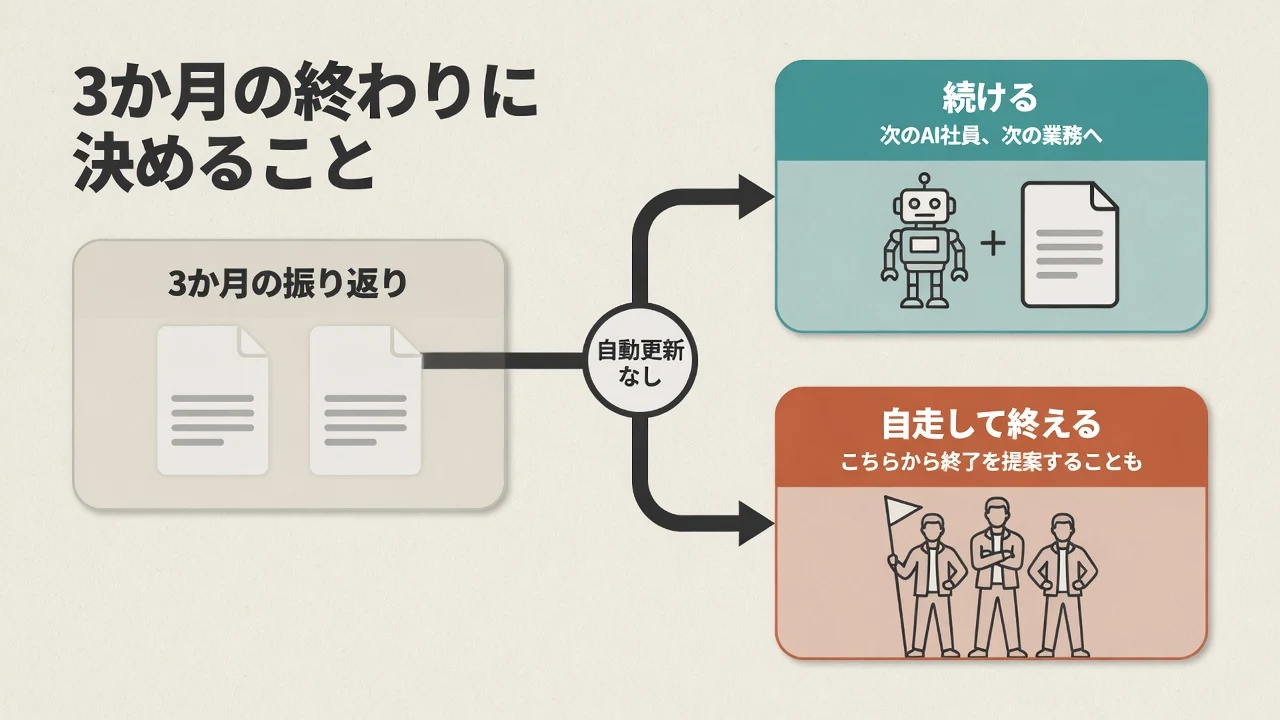 3か月の振り返りから、自動更新なしで2つに分かれる。次のAI社員や次の業務へ続けるか、自走して終えるか（こちらから終了を提案することも）を示す図