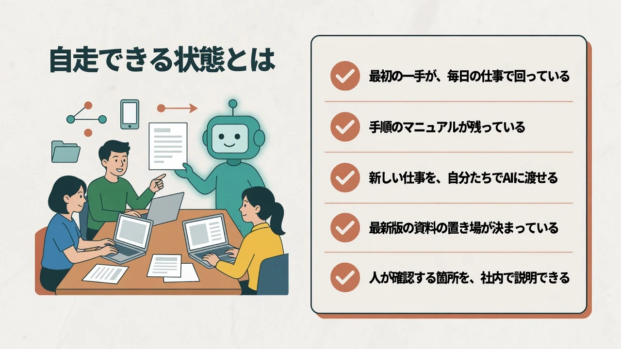 自走できる状態の5つの目安（最初の一手が毎日の仕事で回っている、手順のマニュアルが残っている、新しい仕事を自分たちでAIに渡せる、最新版の資料の置き場が決まっている、人が確認する箇所を社内で説明できる）のチェックリストの図