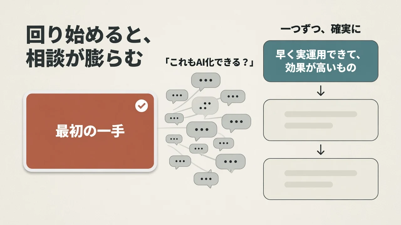 最初の一手が回り始めると「これもAI化できる？」という相談がたくさん出てくるが、早く実運用できて効果が高いものから一つずつ確実に着手することを示す図