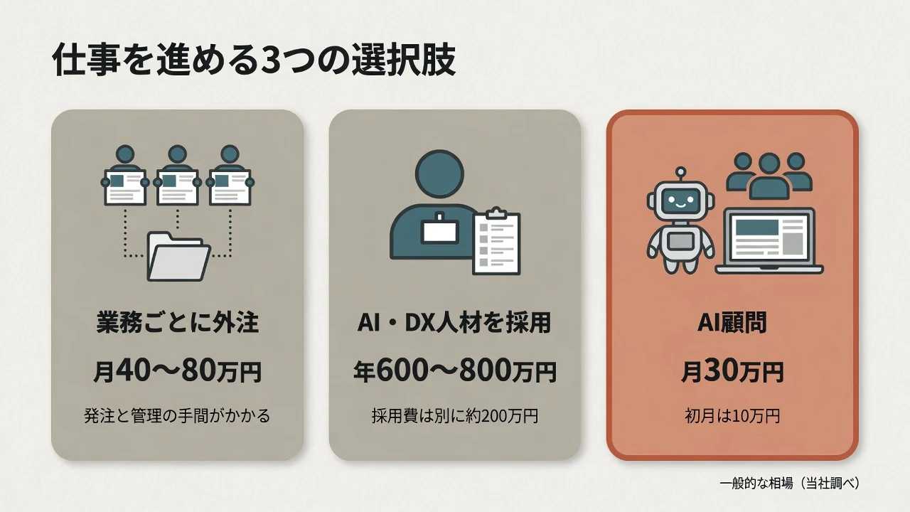 業務ごとに外注すると月40〜80万円、AI・DX人材の採用は年600〜800万円と採用費約200万円、AI顧問は月30万円で初月10万円という3つの選択肢の比較図（一般的な相場・当社調べ）