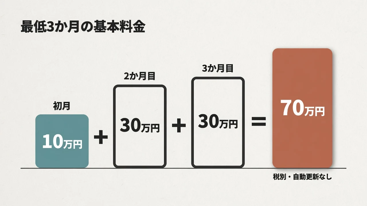 初月10万円、2か月目30万円、3か月目30万円を足して、最低3か月の基本料金が70万円（税別・自動更新なし）になることを示す図