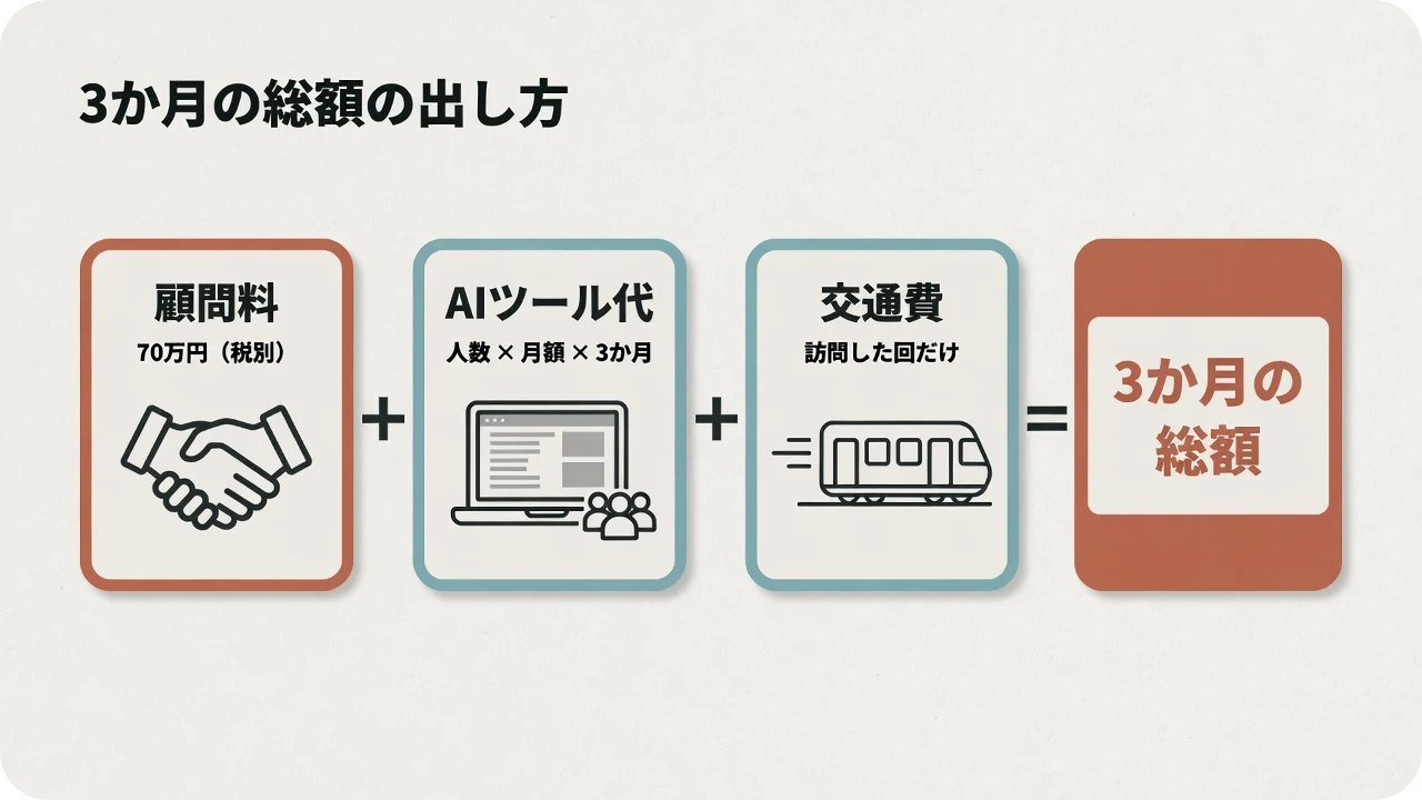 顧問料70万円（税別）、AIツール代（人数×月額×3か月）、訪問した回だけの交通費を足すと3か月の総額になることを示す図