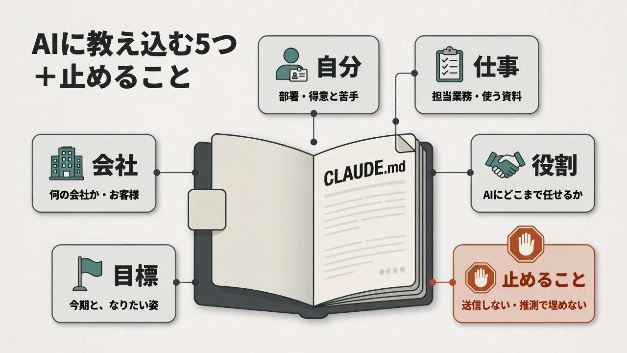 CLAUDE.mdに教え込む5つ（会社・自分・仕事・役割・目標）と、止めること（送信しない・推測で埋めない）を示す図