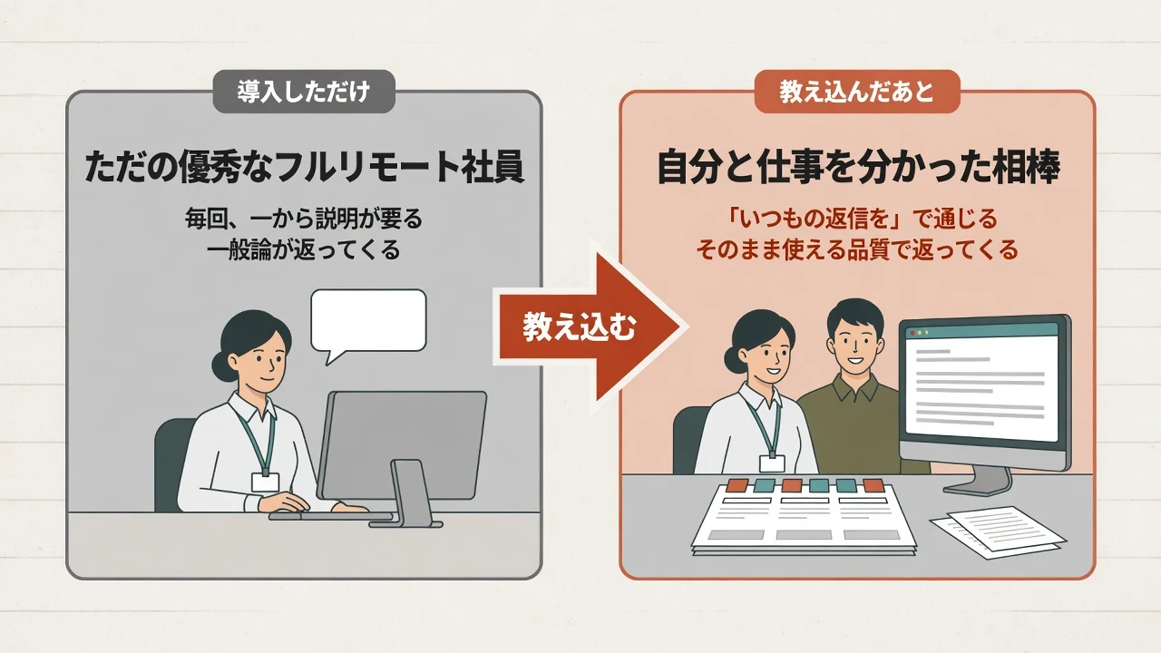 導入しただけのAIは「ただの優秀なフルリモート社員」で、毎回一から説明が要り一般論が返ってくる。教え込んだあとは「自分と仕事を分かった相棒」になり、「いつもの返信を」で通じ、そのまま使える品質で返ってくることを示す図