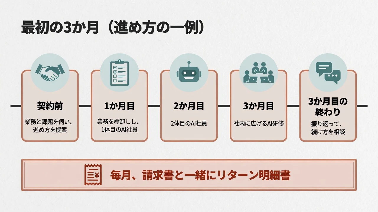 契約前、1か月目、2か月目、3か月目、3か月目の終わりと進み、毎月請求書と一緒にリターン明細書を渡す流れを示す図