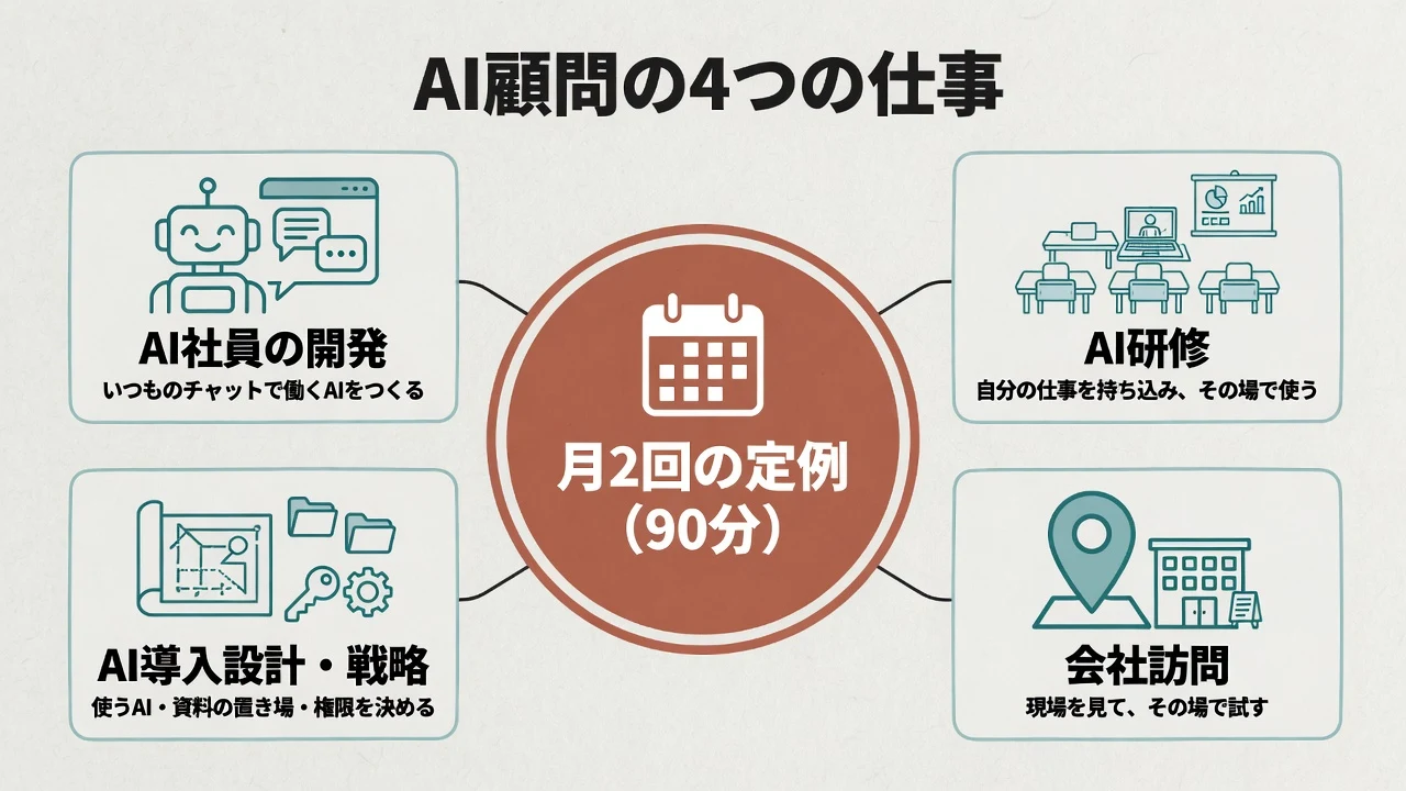 月2回の定例（90分）を中心に、AI社員の開発・AI研修・AI導入設計と戦略・会社訪問の4つが並ぶ図