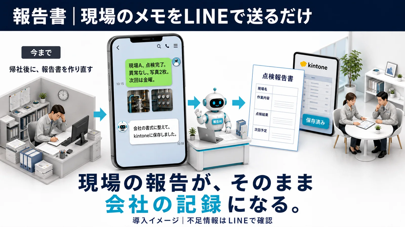 現場のメモと写真をLINEで送ると、報告AIが会社の書式に整えて保存する流れの導入イメージ図
