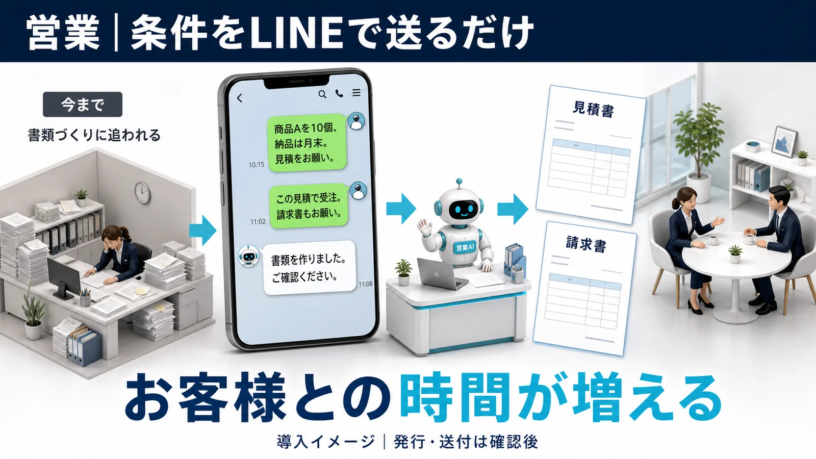 商品と数量をLINEで送ると、営業AIが見積書と請求書の下書きを作る流れの導入イメージ図