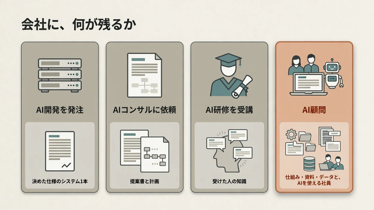 AI開発の発注では決めた仕様のシステム1本、AIコンサルでは提案書と計画、AI研修では受けた人の知識が残り、AI顧問では仕組み・資料・データとAIを使える社員が残ることを示す図