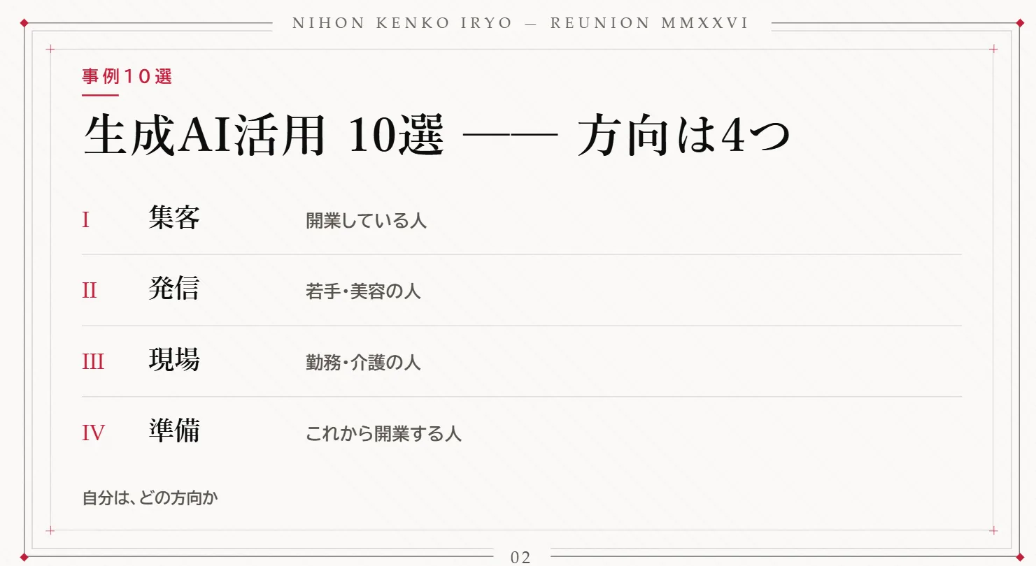 スライド「生成AI活用 10選 —— 方向は4つ」(集客・発信・現場・準備)