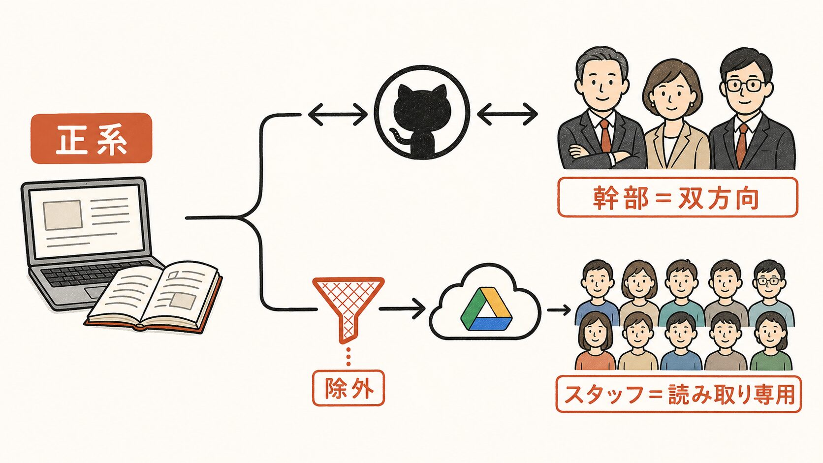 コンテキスト共有の2層配布モデルの図解。正系からGitHubリポジトリへ双方向(幹部)、除外フィルターを通してクラウドドライブへ一方向(スタッフ=読み取り専用)