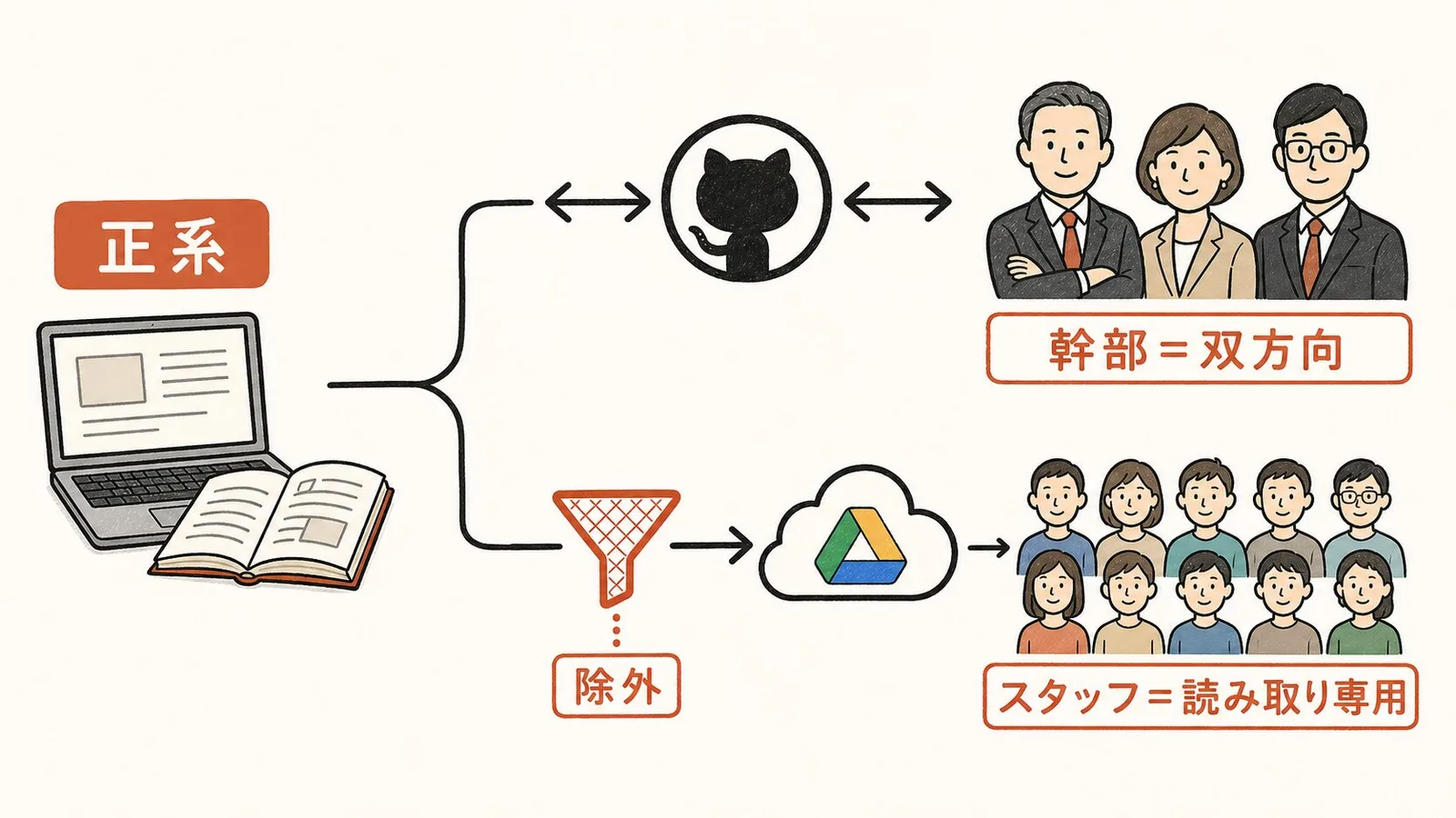 コンテキスト共有の2層配布モデルの図解。正系からGitHubリポジトリへ双方向(幹部)、除外フィルターを通してクラウドドライブへ一方向(スタッフ=読み取り専用)