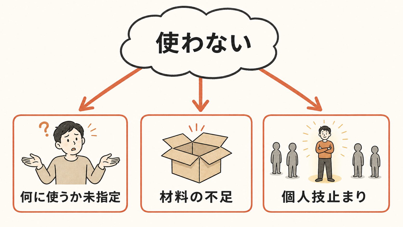 「社員がAIを使わない」の3分解の図解。何に使うか未指定・材料の不足・個人技止まりの3つの原因