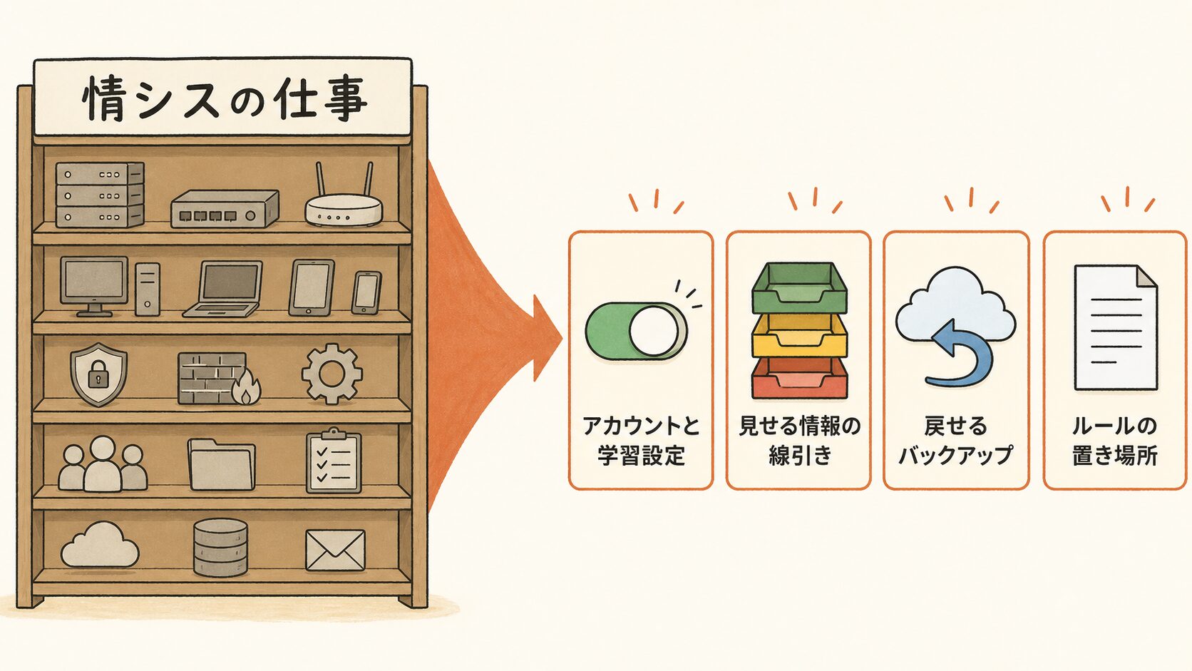 情シスの仕事の分解図解。AI導入に本当に必要なのは、アカウントと学習設定・見せる情報の線引き・戻せるバックアップ・ルールの置き場所の4つだけ