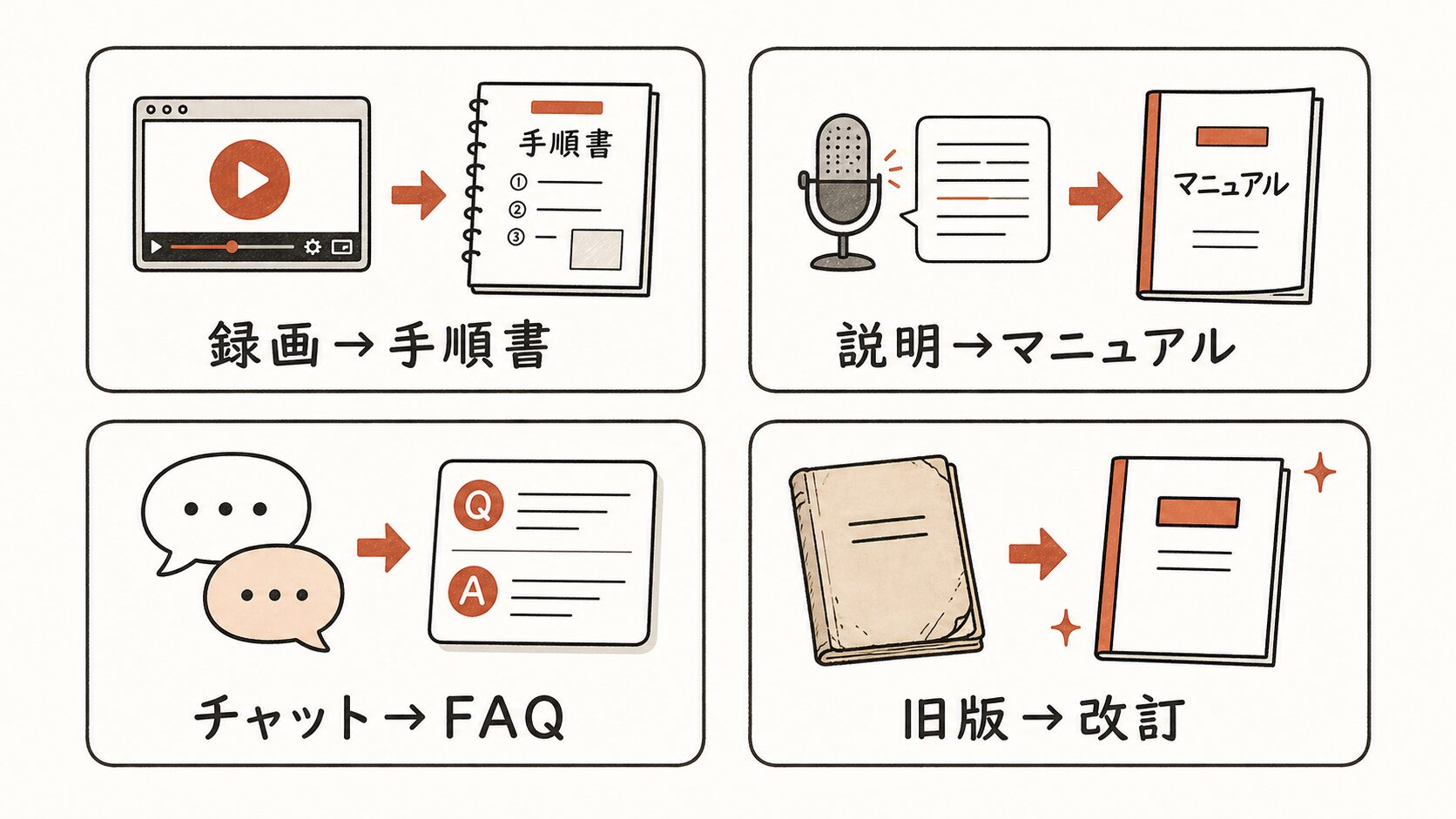 マニュアルをAIで作る素材別4パターンの図解。録画→手順書、説明→マニュアル、チャット→FAQ、旧版→改訂