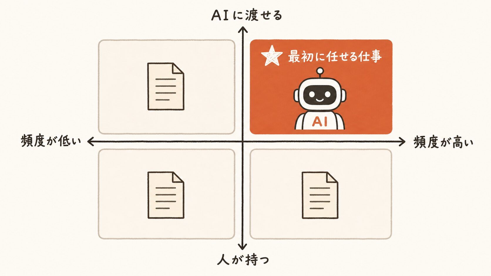 業務仕分けの4象限マトリクス図解。縦軸=AIに渡せる/人が持つ、横軸=頻度が低い/高い。右上（AIに渡せる×頻度が高い）が最初に任せる仕事
