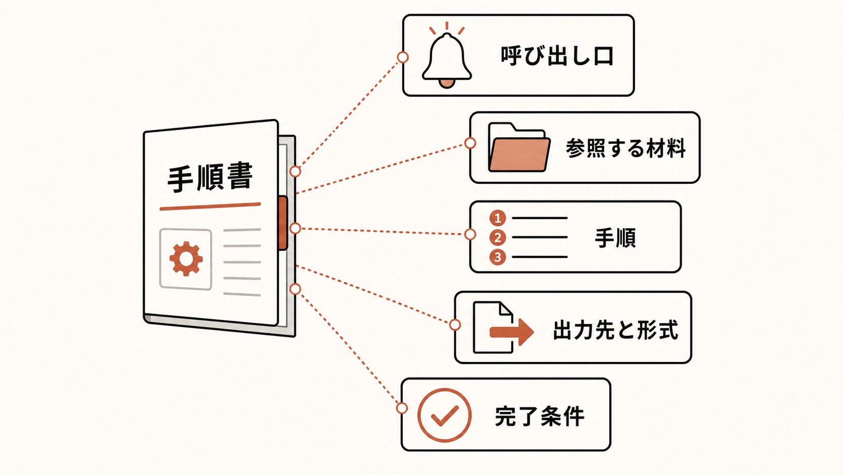 スキルの手順書を構成する5つの部品の図解。呼び出し口・参照する材料・手順・出力先と形式・完了条件