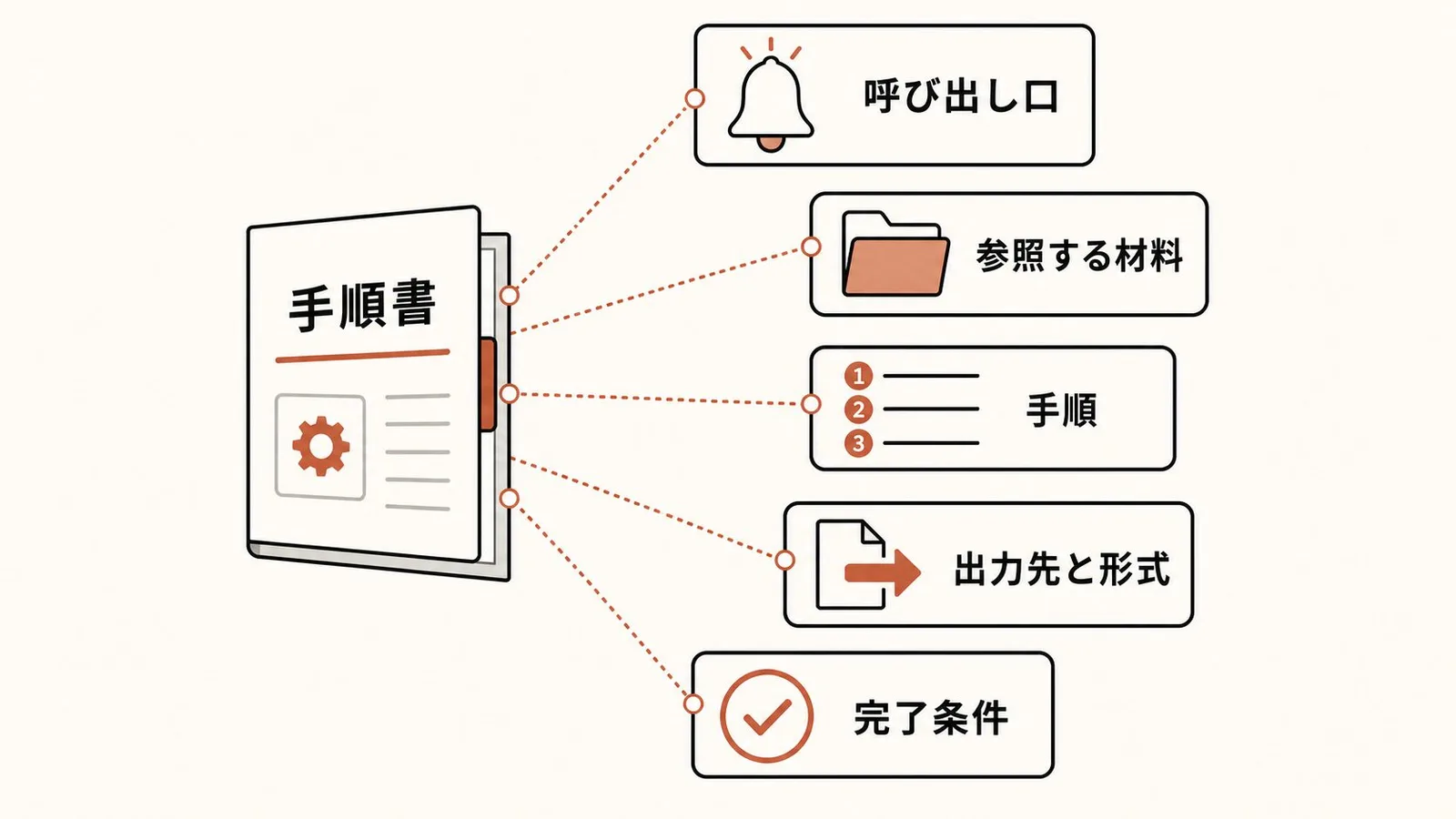 スキルの手順書を構成する5つの部品の図解。呼び出し口・参照する材料・手順・出力先と形式・完了条件