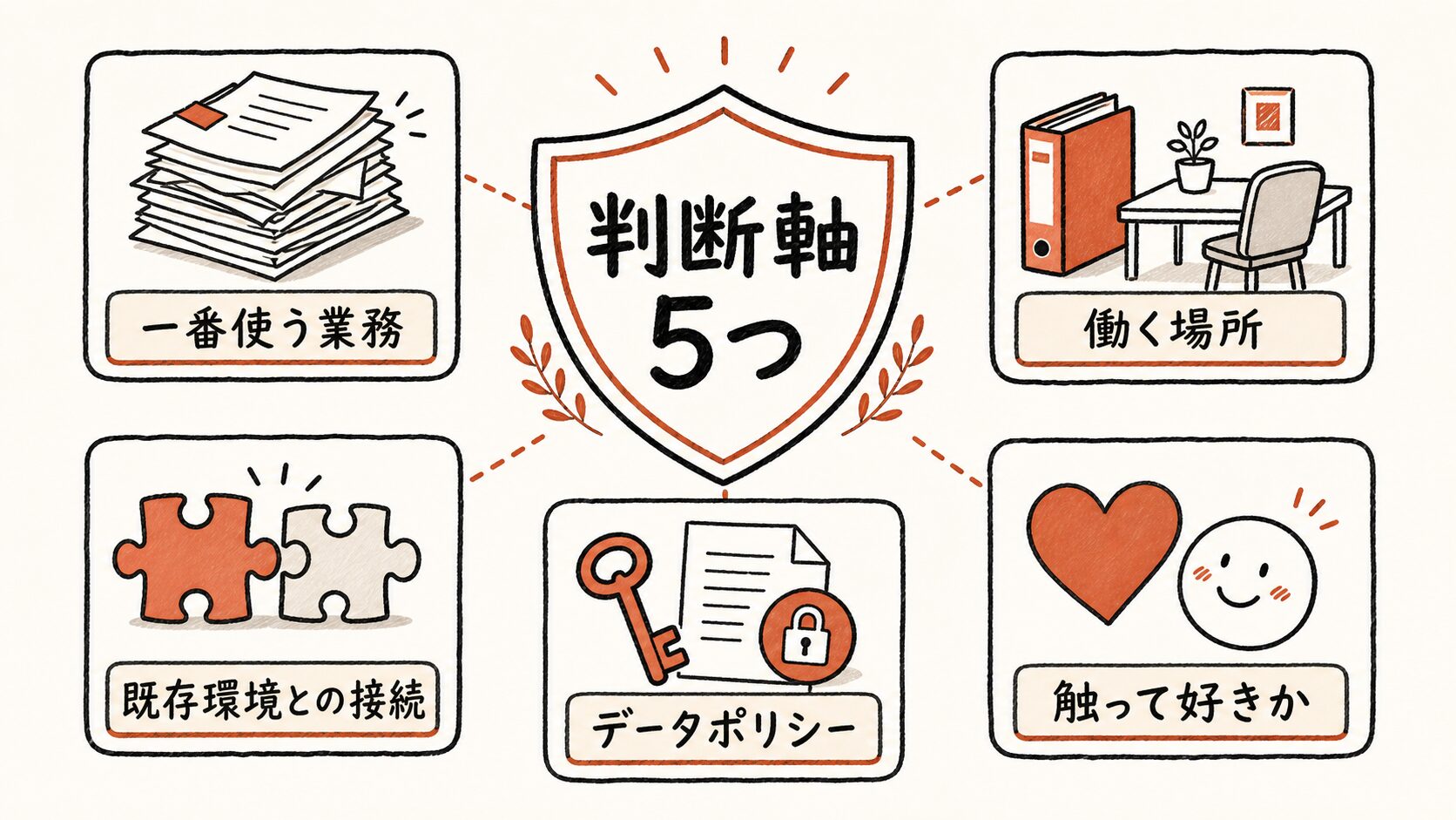 生成AIツール選定の判断軸5つの図解。一番使う業務・働く場所・既存環境との接続・データポリシー・触って好きか