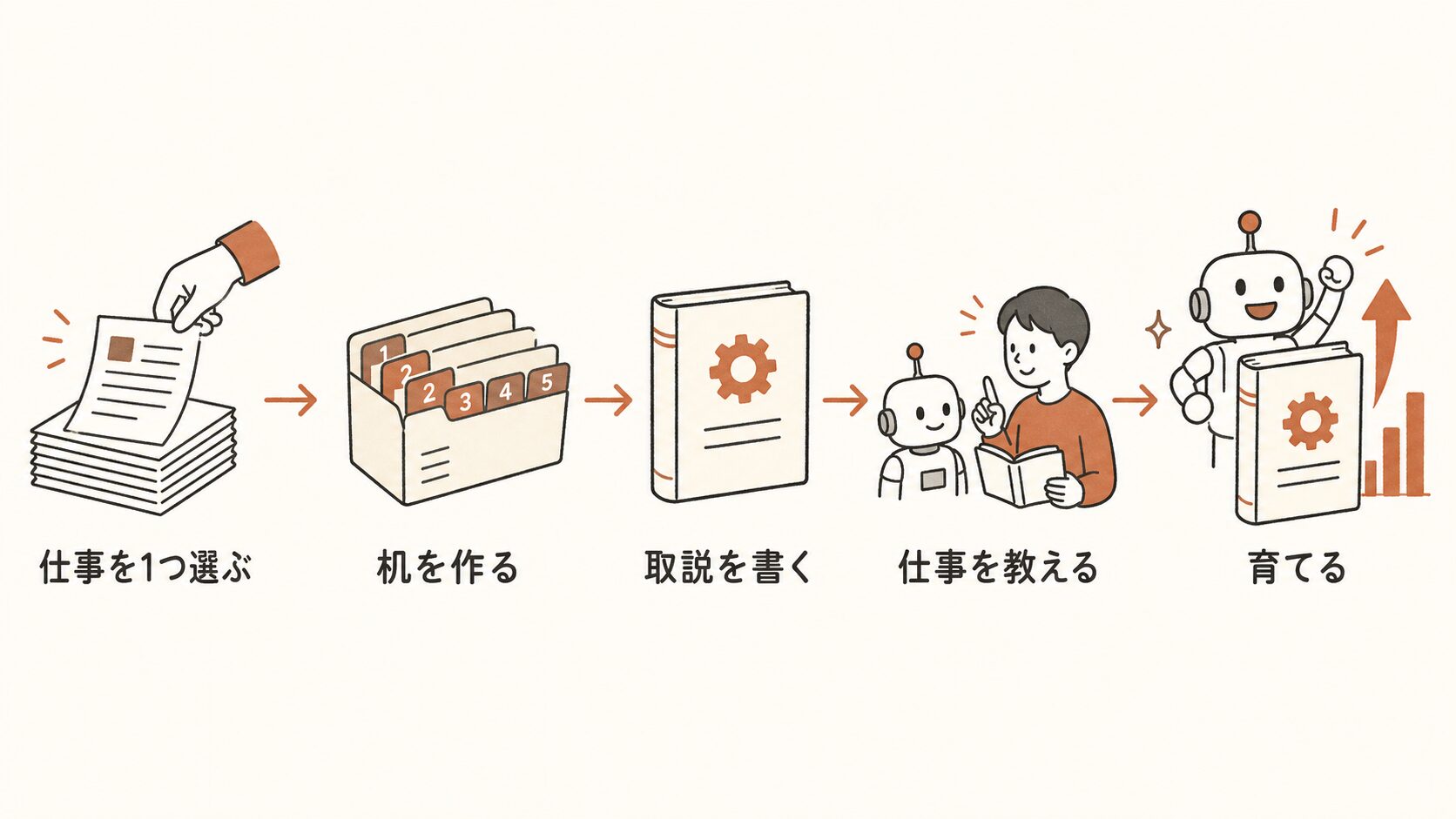 AI社員の作り方5ステップの図解。仕事を1つ選ぶ→机（フォルダ）を作る→取扱説明書を書く→仕事を教える→育てる