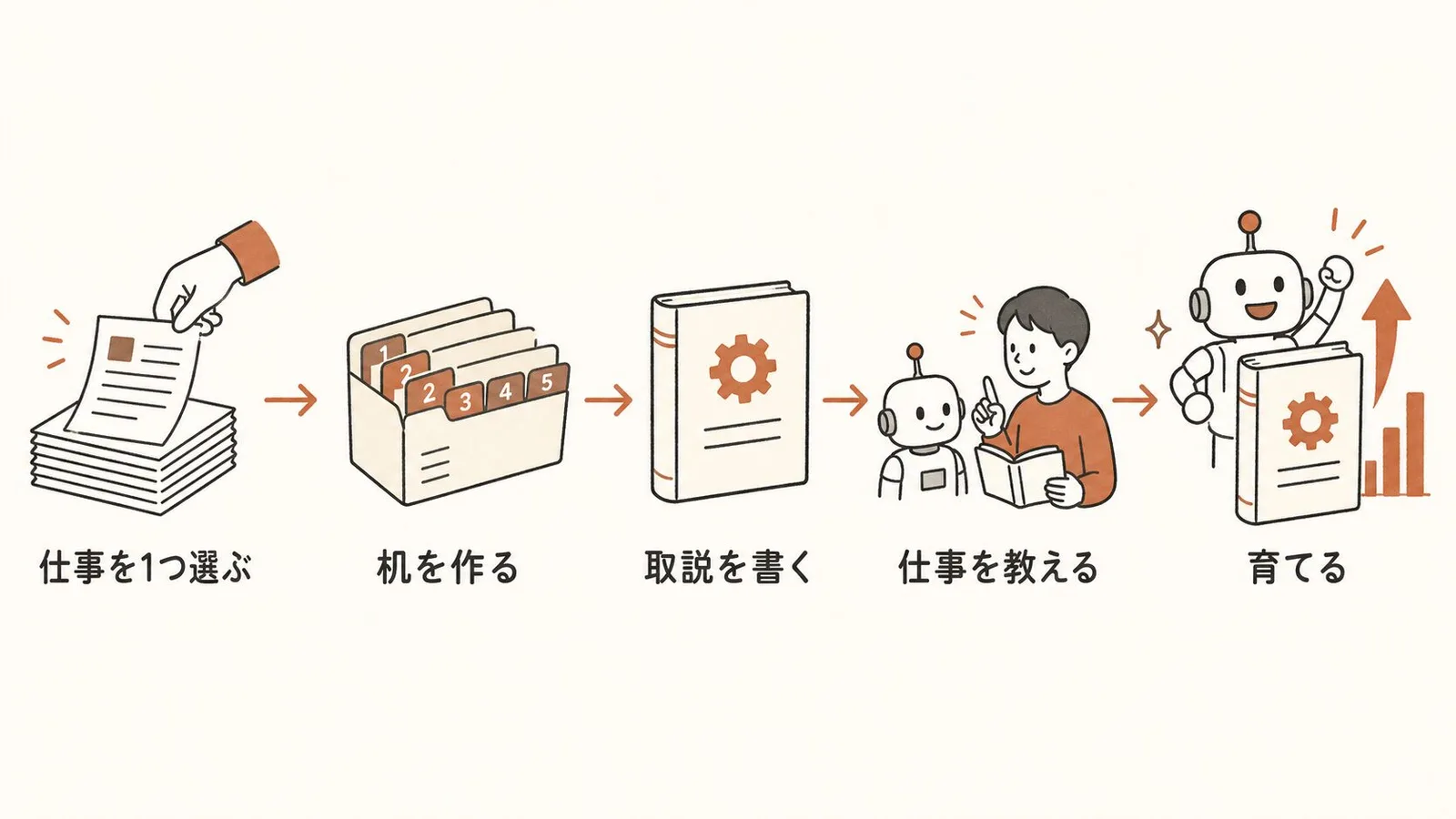 AI社員の作り方5ステップの図解。仕事を1つ選ぶ→机（フォルダ）を作る→取扱説明書を書く→仕事を教える→育てる
