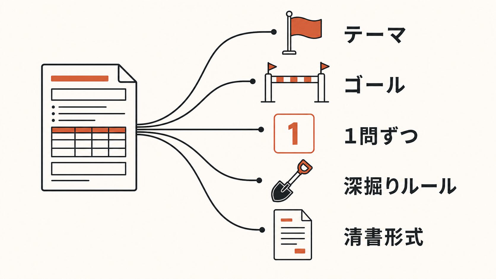 AIインタビュー設計プロンプトの5要素の図解。テーマ・ゴール・1問ずつ・深掘りルール・清書形式