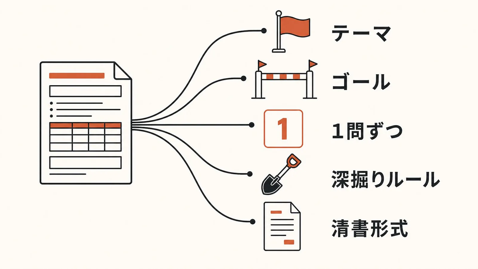 AIインタビュー設計プロンプトの5要素の図解。テーマ・ゴール・1問ずつ・深掘りルール・清書形式
