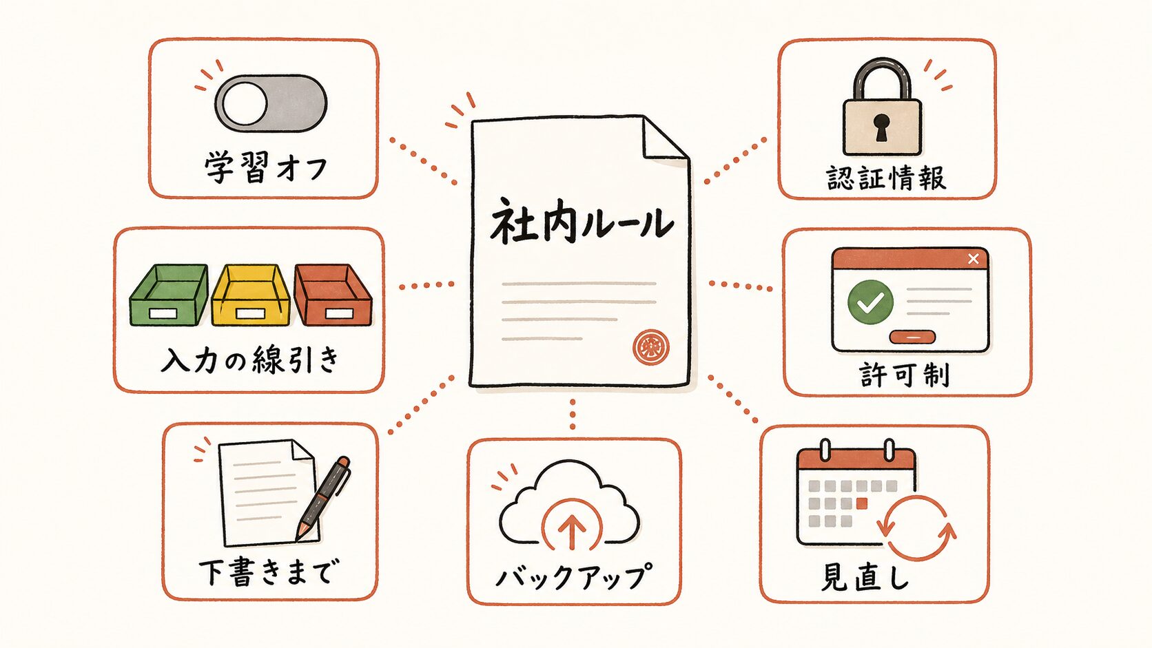 生成AIの社内ルールに入れるべき7項目の図解。学習オフ・入力の線引き・下書きまで・認証情報・許可制・バックアップ・見直し
