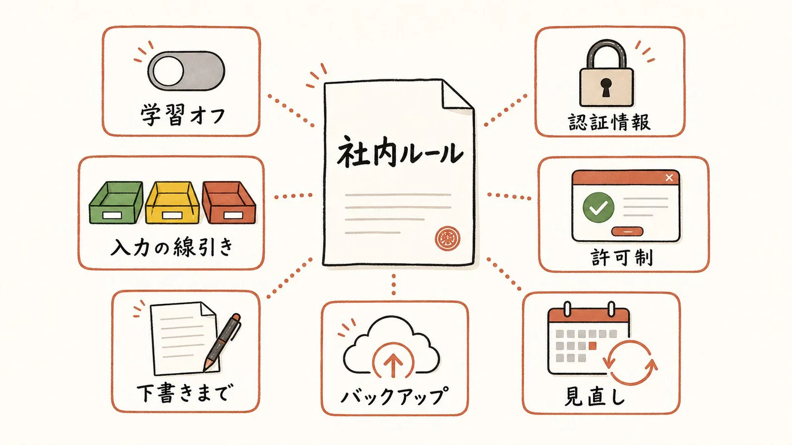 生成AIの社内ルールに入れるべき7項目の図解。学習オフ・入力の線引き・下書きまで・認証情報・許可制・バックアップ・見直し