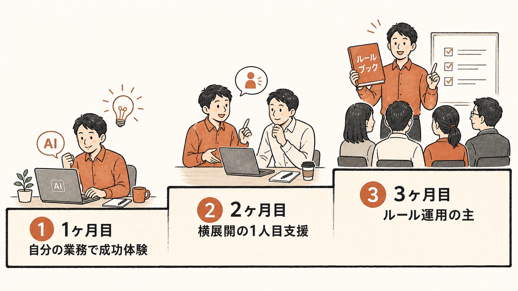 AI推進担当者の90日育成ロードマップ図解。1ヶ月目=自分の業務で成功体験、2ヶ月目=横展開の1人目支援、3ヶ月目=ルール運用の主