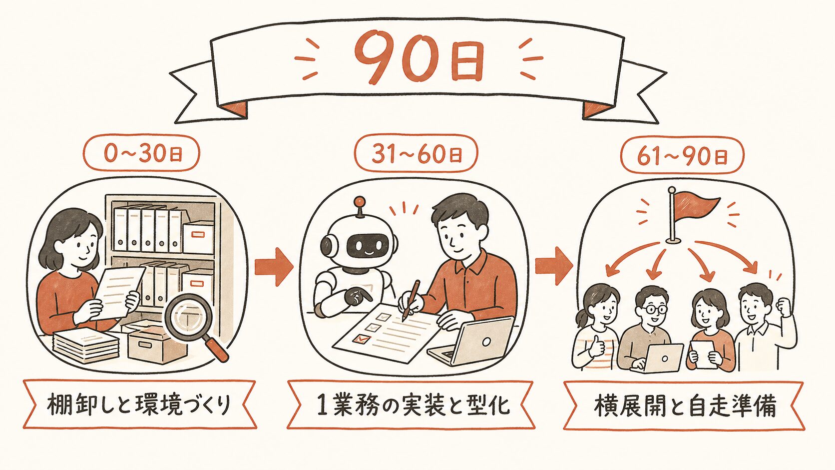 AI導入の最初の90日ロードマップの図解。0〜30日=棚卸しと環境づくり、31〜60日=1業務の実装と型化、61〜90日=横展開と自走準備