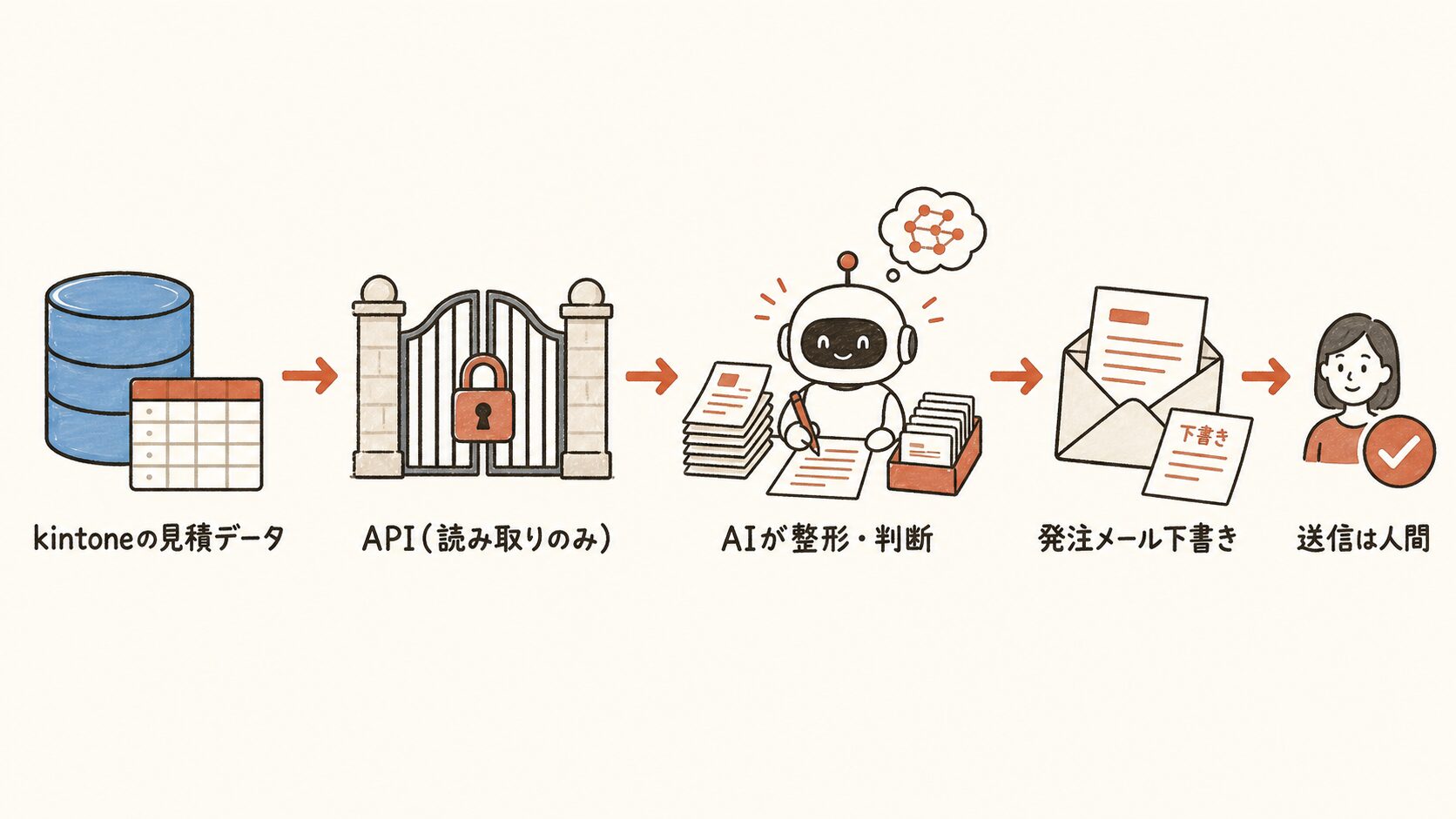 kintoneとAIエージェントの連携フロー図解。kintoneの見積データ→API（読み取りのみ）→AIが整形・判断→発注メール下書き→送信は人間