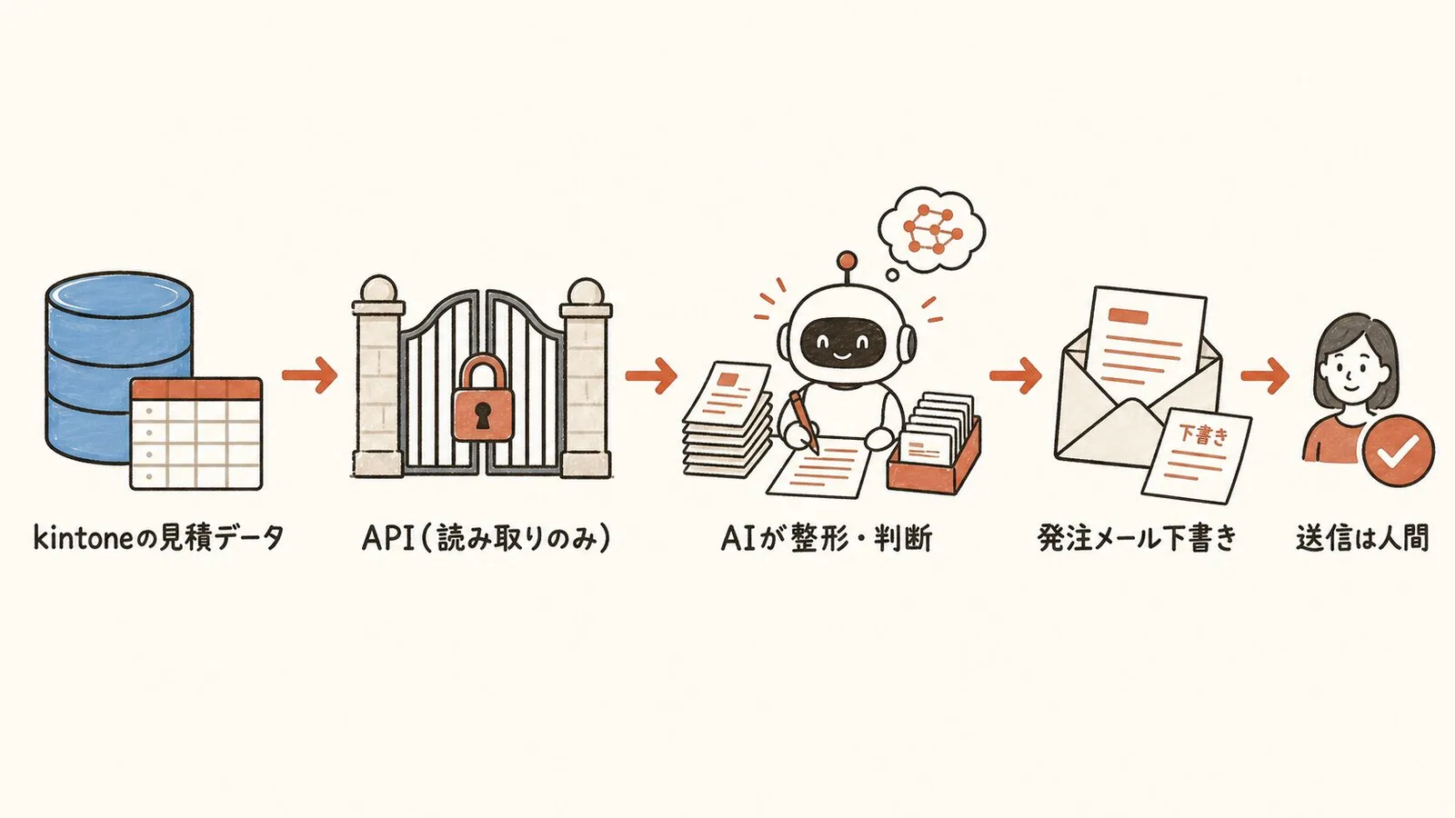 kintoneとAIエージェントの連携フロー図解。kintoneの見積データ→API(読み取りのみ)→AIが整形・判断→発注メール下書き→送信は人間