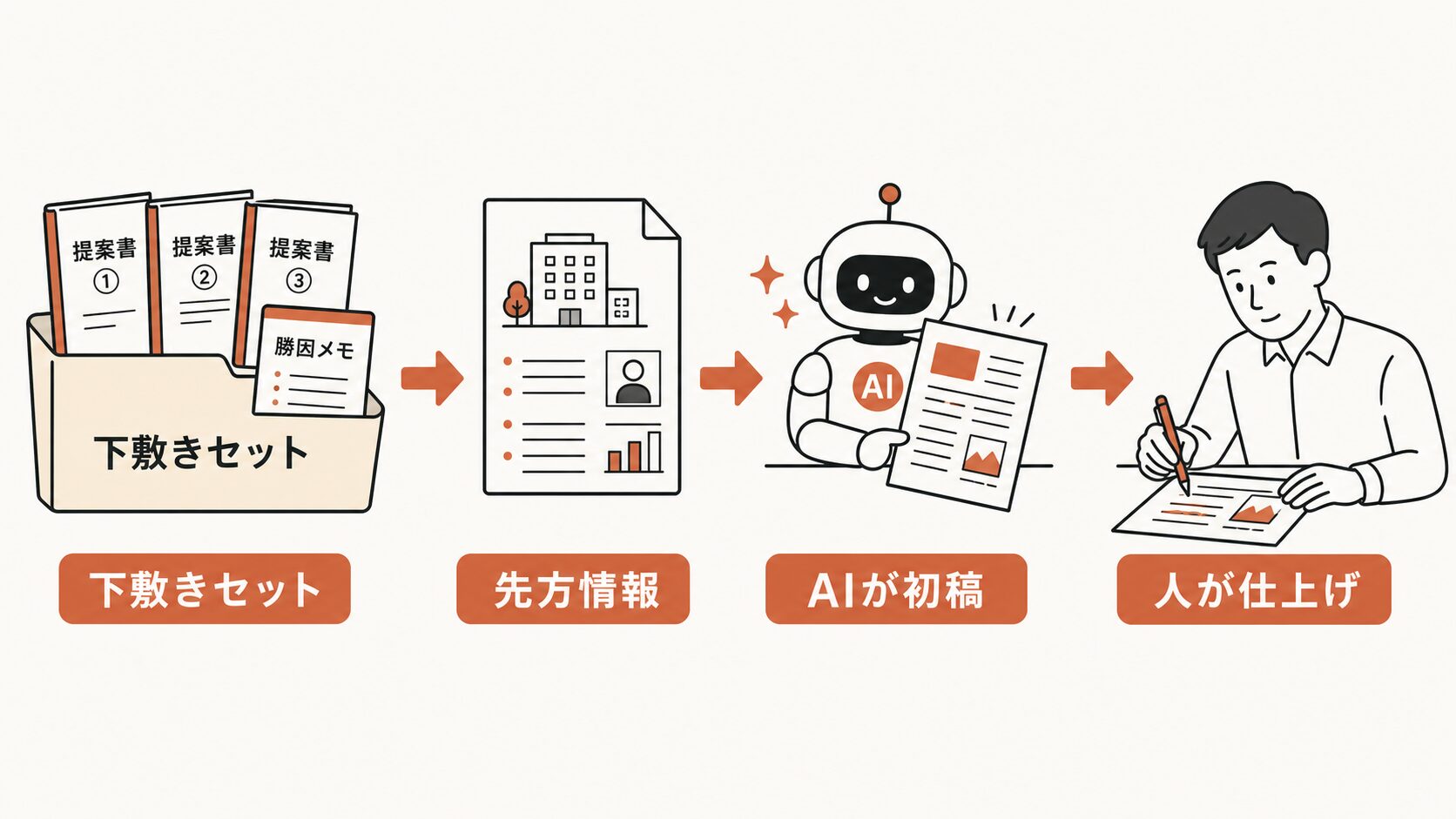 提案書をAIで作る4工程の図解。下敷きセット（勝った提案書＋勝因メモ）→先方情報→AIが初稿→人が仕上げ