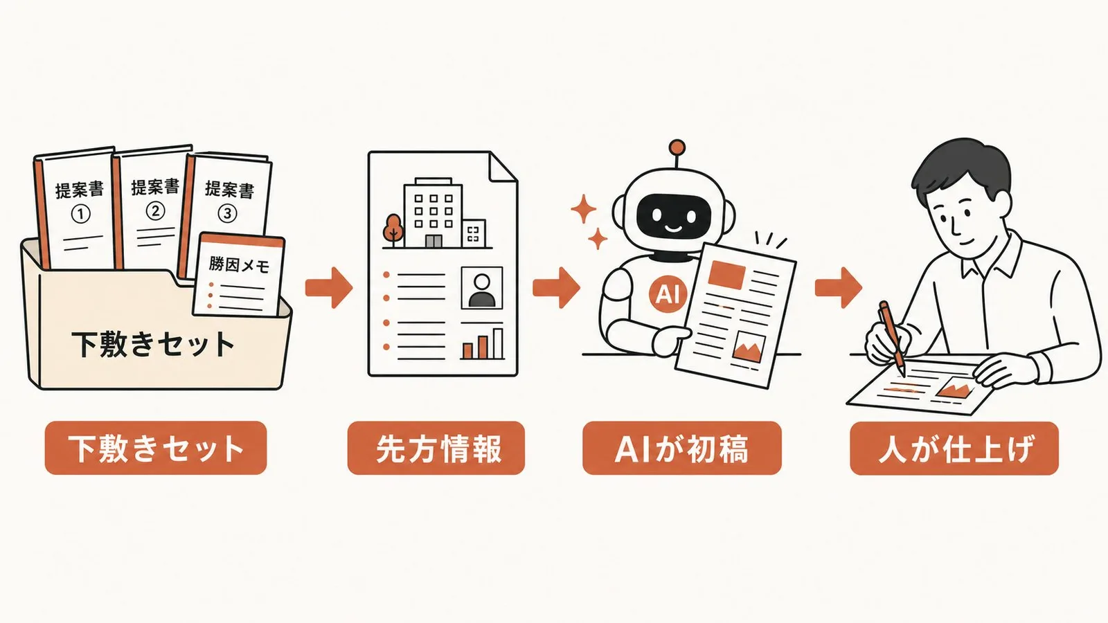 提案書をAIで作る4工程の図解。下敷きセット（勝った提案書＋勝因メモ）→先方情報→AIが初稿→人が仕上げ