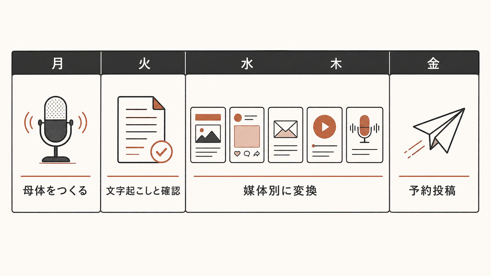 1人広報の週次運用カレンダー図解。月=母体をつくる、火=文字起こしと確認、水木=媒体別に変換、金=予約投稿
