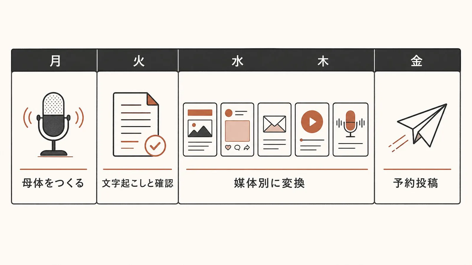 1人広報の週次運用カレンダー図解。月=母体をつくる、火=文字起こしと確認、水木=媒体別に変換、金=予約投稿