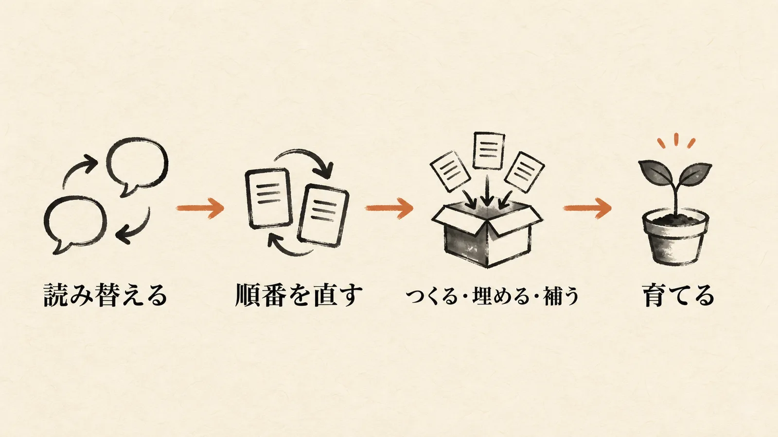 精度が跳ねるAIの4ステップ:読み替える→順番を直す→つくる・埋める・補う→育てる