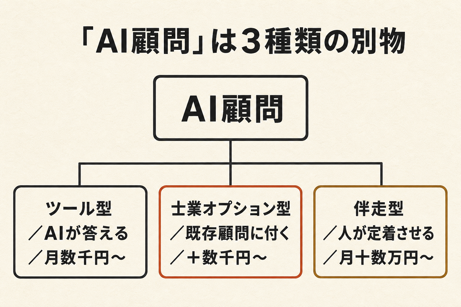 「AI顧問」は3種類の別物——ツール型(AIが答える・月数千円〜)、士業オプション型(既存顧問に付く・+数千円〜)、伴走型(人が定着させる・月十数万円〜)の仕分け図
