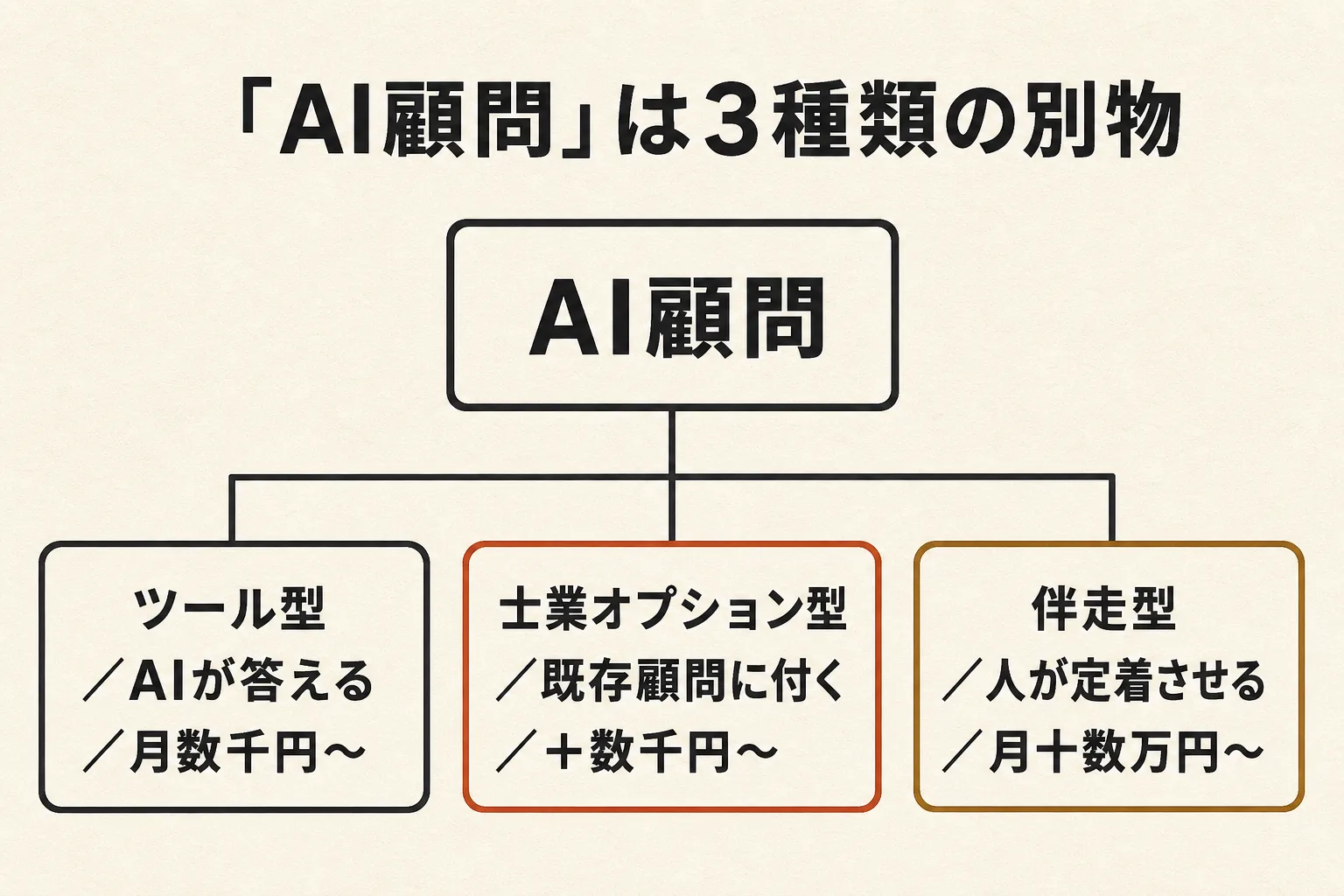 「AI顧問」は3種類の別物——ツール型(AIが答える・月数千円〜)、士業オプション型(既存顧問に付く・+数千円〜)、伴走型(人が定着させる・月十数万円〜)の仕分け図