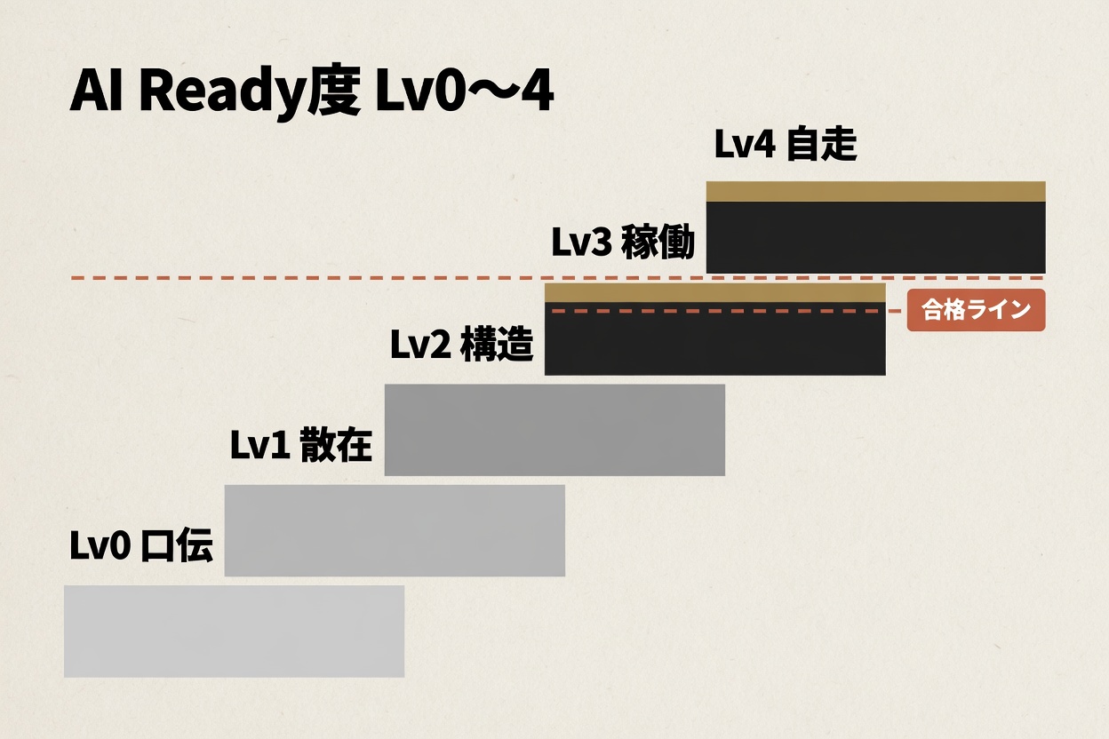 AI Ready度 Lv0口伝・Lv1散在・Lv2構造・Lv3稼働・Lv4自走の5段階と合格ラインを示した階段図