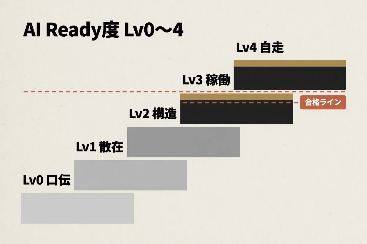 AI Ready度 Lv0口伝・Lv1散在・Lv2構造・Lv3稼働・Lv4自走の5段階と合格ラインを示した階段図