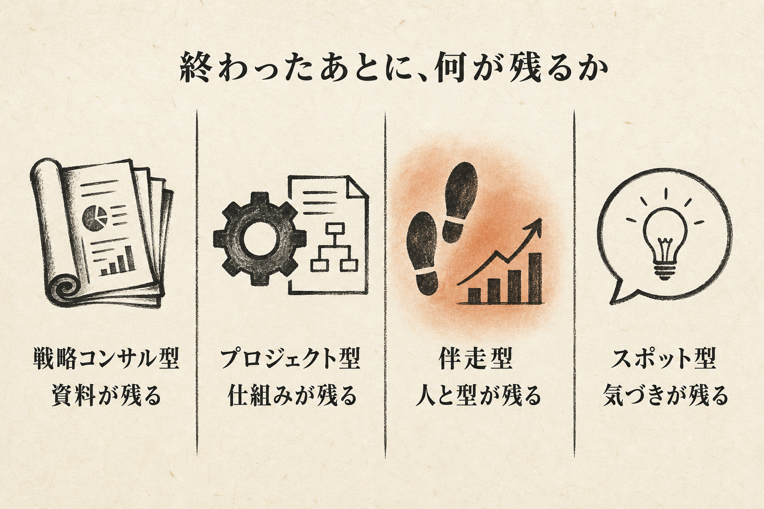 AIコンサル4形態の比較：終わったあとに何が残るか（戦略型=資料・プロジェクト型=仕組み・伴走型=人と型・スポット型=気づき）
