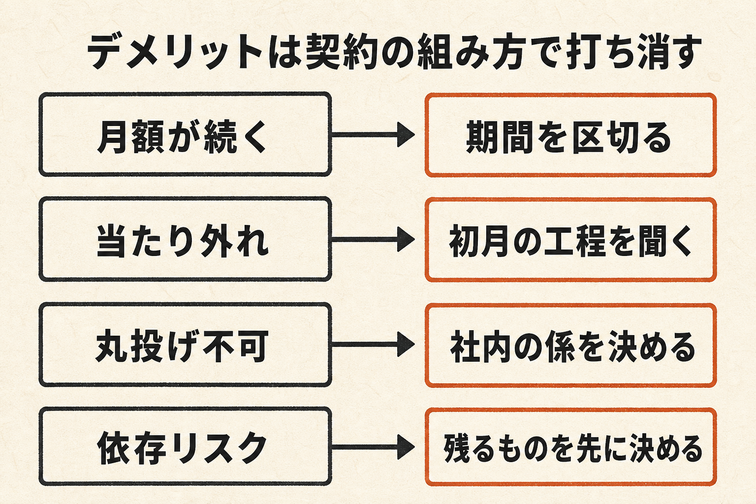 AI顧問のデメリットは契約の組み方で打ち消す——月額が続く→期間を区切る、当たり外れ→初月の工程を聞く、丸投げ不可→社内の係を決める、依存リスク→残るものを先に決める