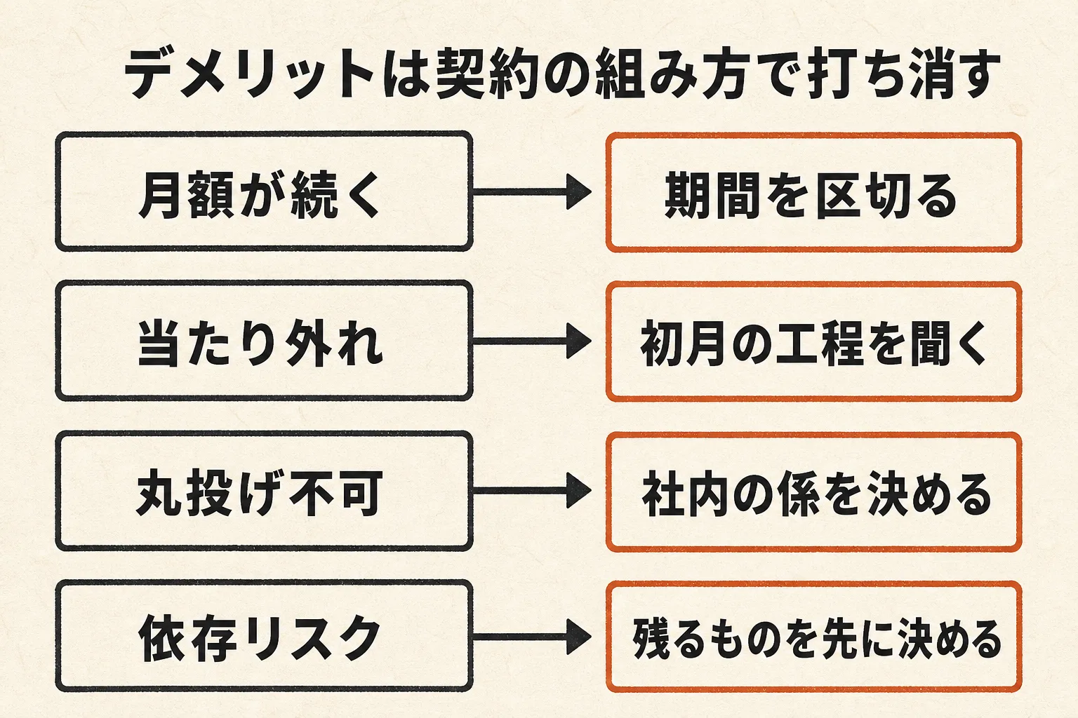 AI顧問のデメリットは契約の組み方で打ち消す——月額が続く→期間を区切る、当たり外れ→初月の工程を聞く、丸投げ不可→社内の係を決める、依存リスク→残るものを先に決める