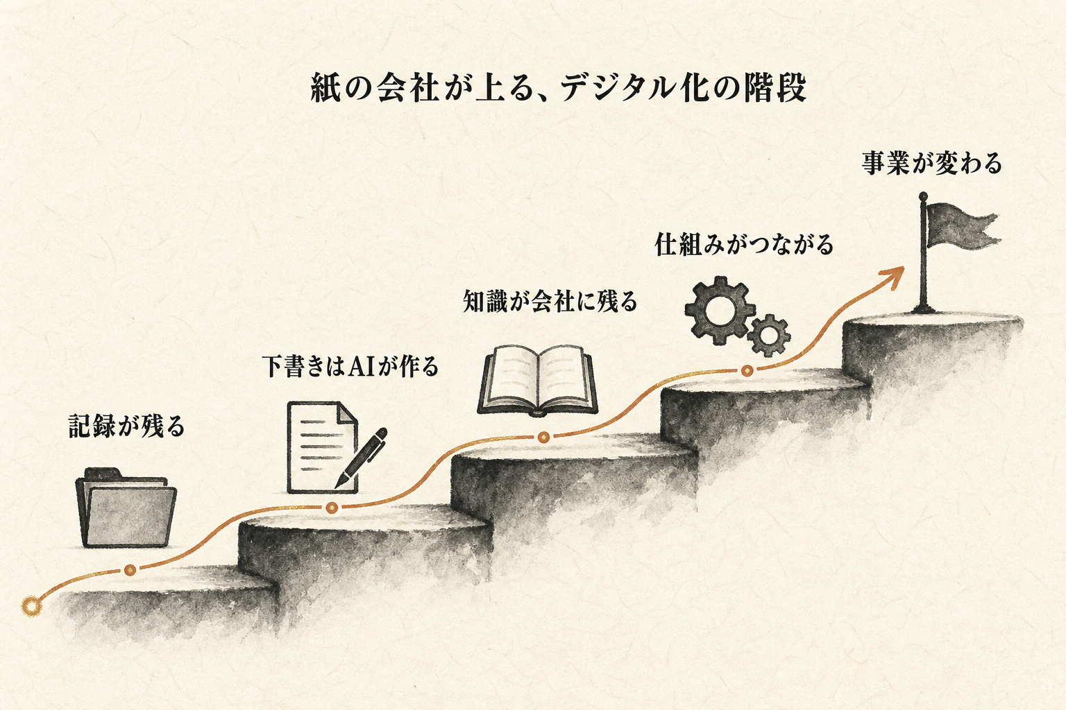 紙の会社が上るデジタル化の階段：記録が残る→下書きはAI→知識が残る→仕組みがつながる→事業が変わる
