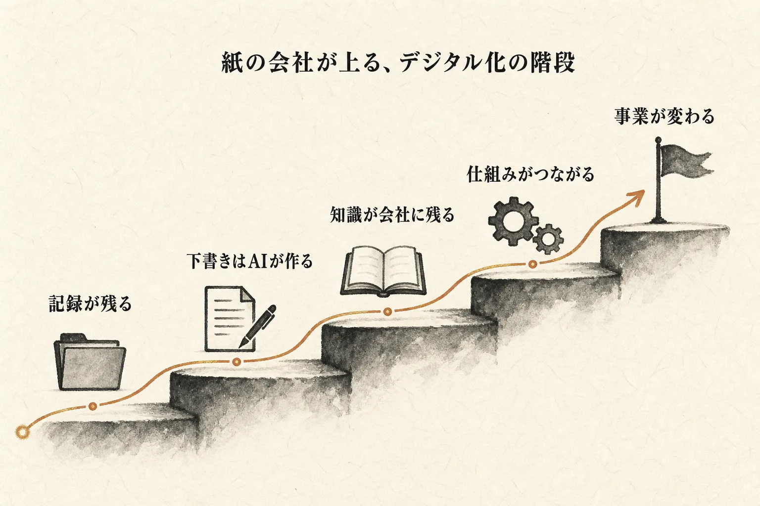 紙の会社が上るデジタル化の階段:記録が残る→下書きはAI→知識が残る→仕組みがつながる→事業が変わる