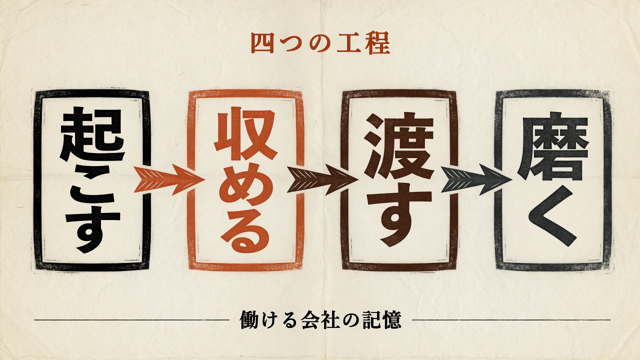カンパニーブレインの四つの工程。起こす、収める、渡す、磨く