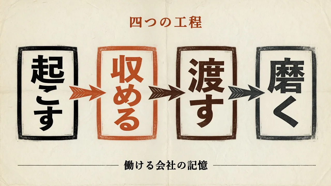 カンパニーブレインの四つの工程。起こす、収める、渡す、磨く